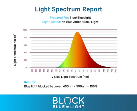 BlockBlueLight No Blue Amber Book Light